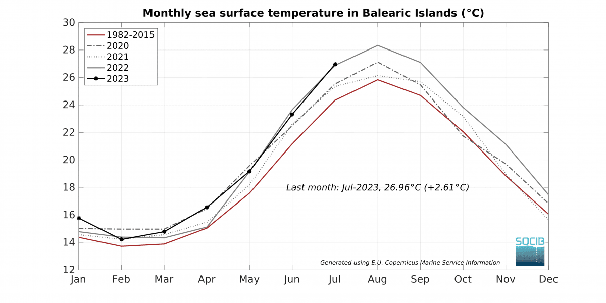 Sea temperature in Mallorca by month - Mallorca Caprice