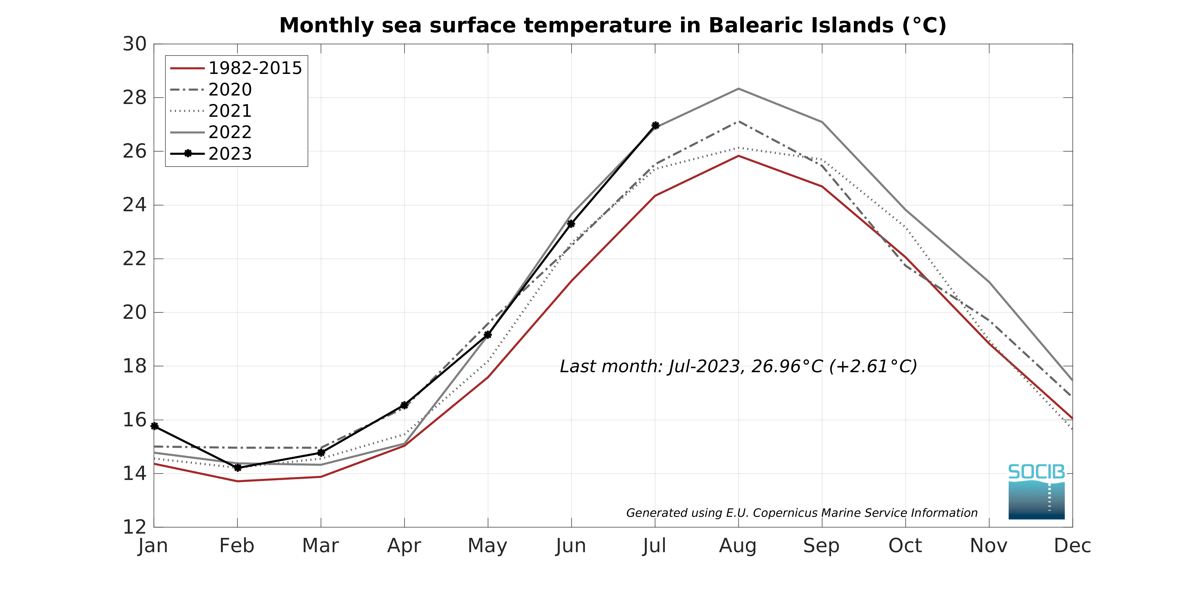 temperatura mar mallorca por meses